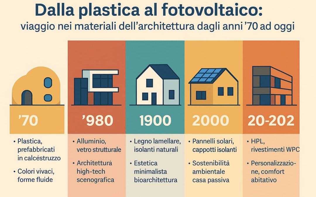 Dalla plastica al fotovoltaico: viaggio nei materiali dell’architettura dagli anni ’70 ad oggi